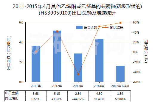 2011-2015年4月其他乙烯酯或乙烯基的共聚物(初級形狀的)(HS39059100)出口總額及增速統(tǒng)計(jì) 2011-2015年4月其他乙烯酯或乙烯基的共聚物(初級形狀的)(HS39059100)出口總額及增速統(tǒng)計(jì)